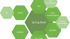 Java67: Difference between Spring vs SpringBoot Framework in Java HD wallpaper